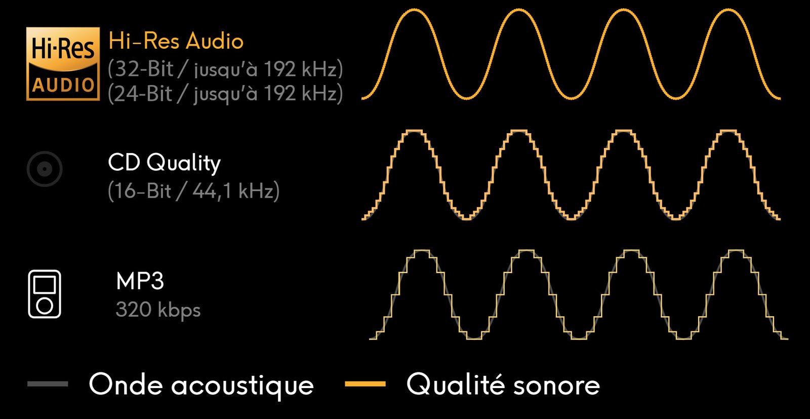 Comparaison de résolution : Hi-Res Audio (24 bits, jusqu’à 192 kHz), qualité CD (16 bits, 44,1 kHz) et MP3 320 kbps, avec l’onde acoustique et sa version numérique
