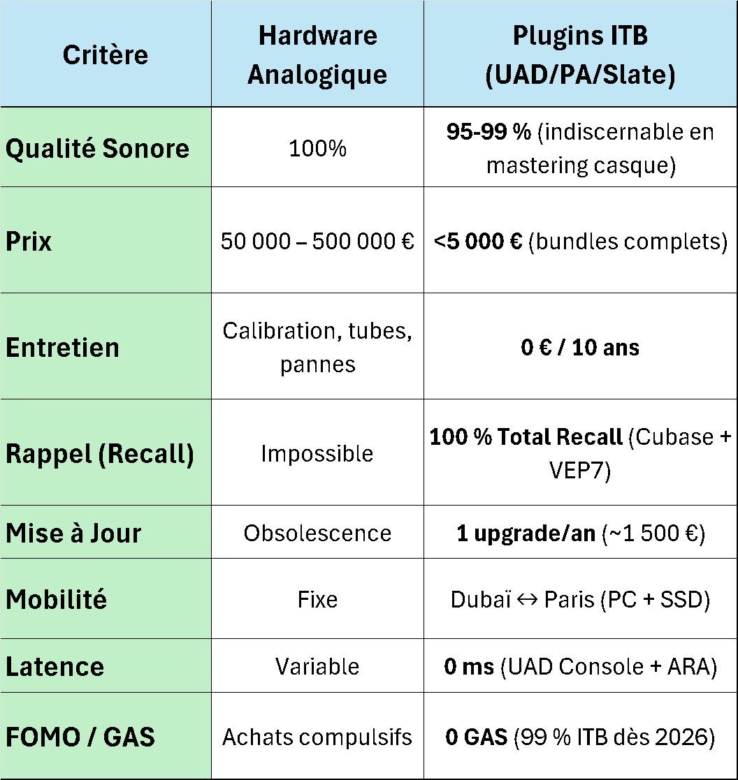 Hardware analogique vs plugins ITB : le comparatif critère par critère, qualité, prix, entretien, rappel et mobilité