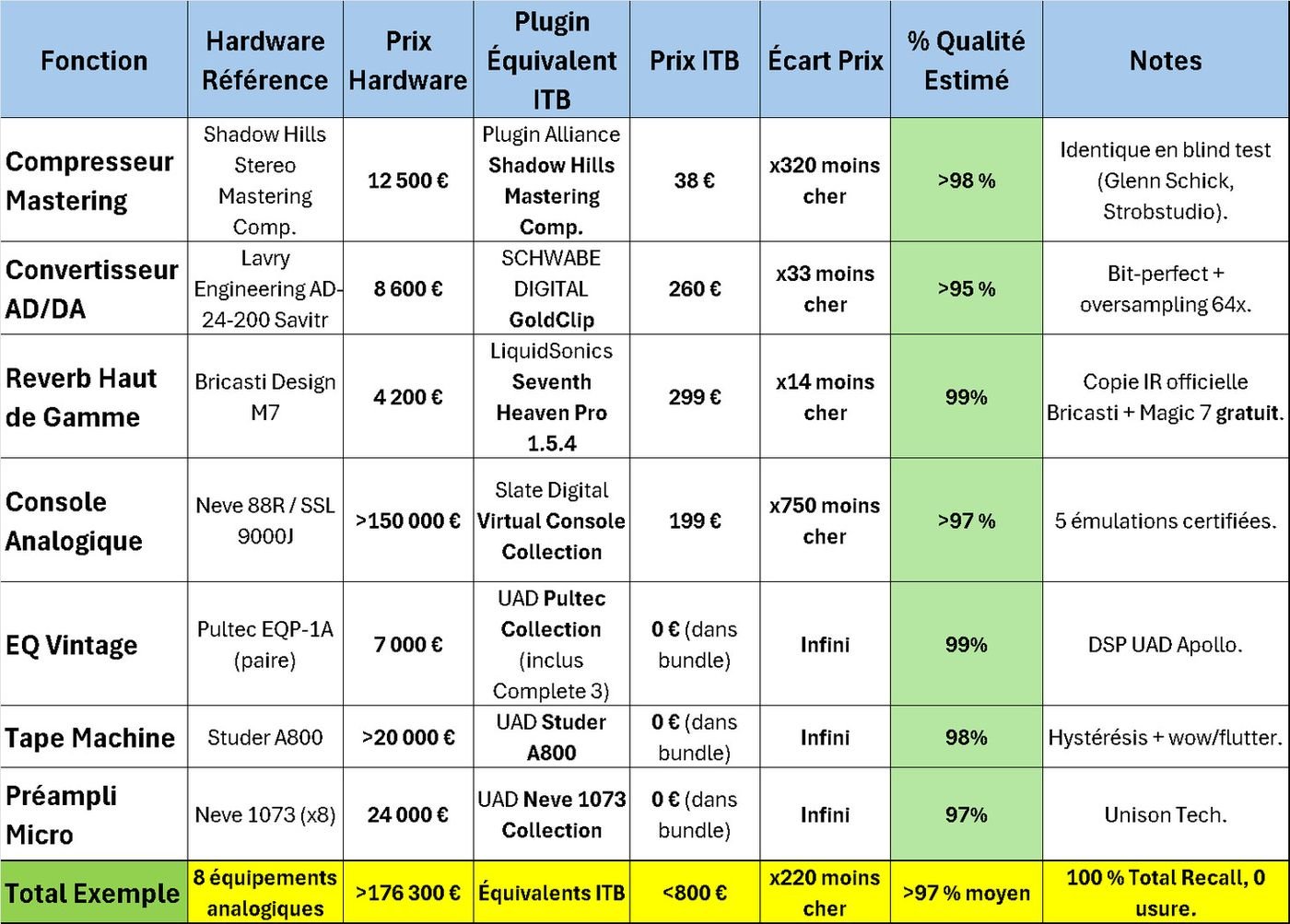 Prix hardware de référence vs équivalent plugin ITB : l'écart va de x14 à x750 pour une qualité estimée à 95-99 %