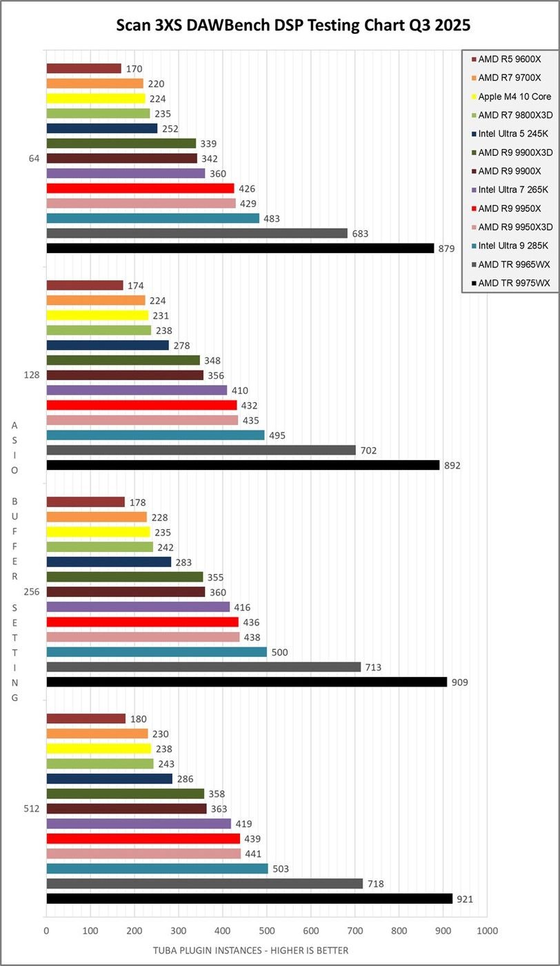 DAWBench DSP (Q3 2025) : le nombre de plugins tenus en temps réel selon le processeur, le benchmark de référence pour une DAW