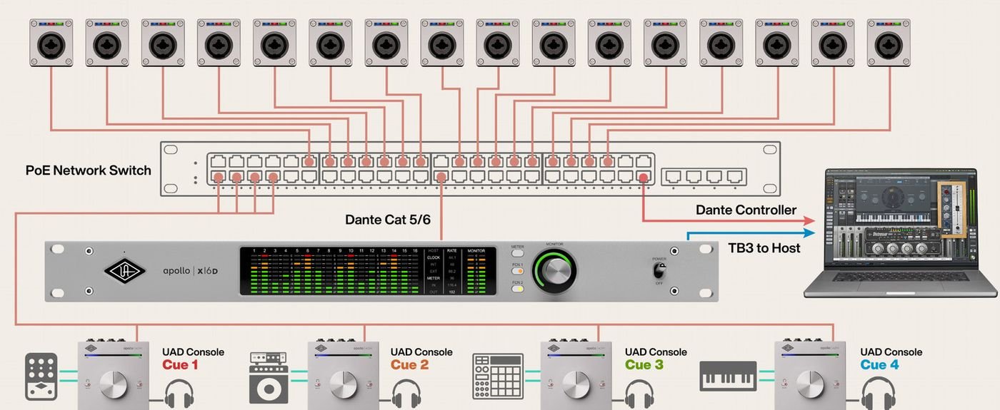 Architecture réseau d'un studio multi-PC : switch PoE, distribution Dante et retours casque indépendants