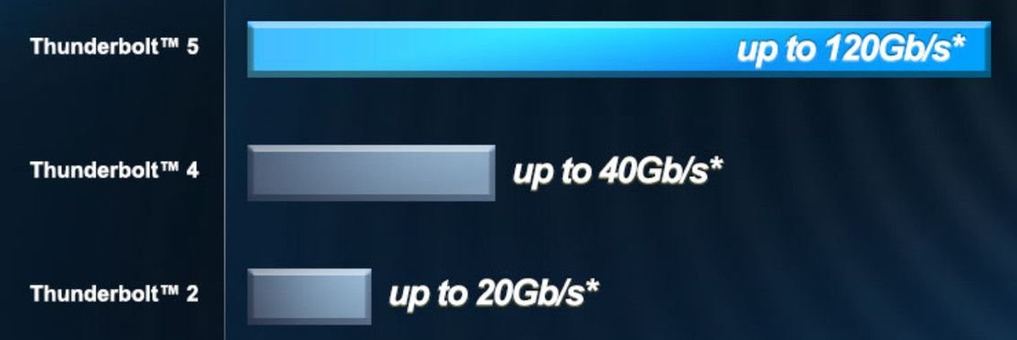 Thunderbolt 5, 4 et 2 : de 20 à 120 Gbit/s de bande passante utile