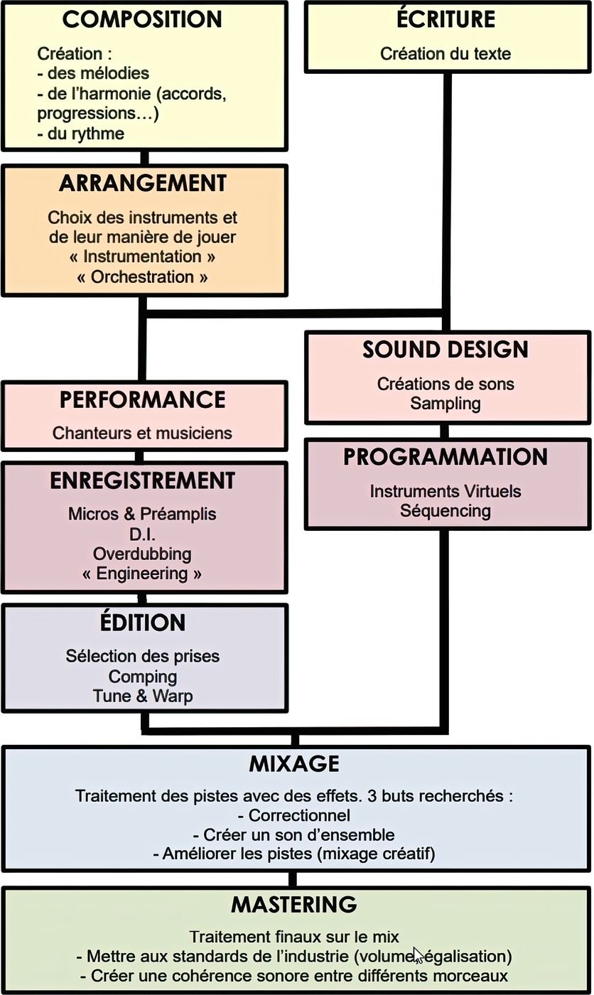 Diagramme de processus de composition ITB, des idées au projet finalisé, étape par étape