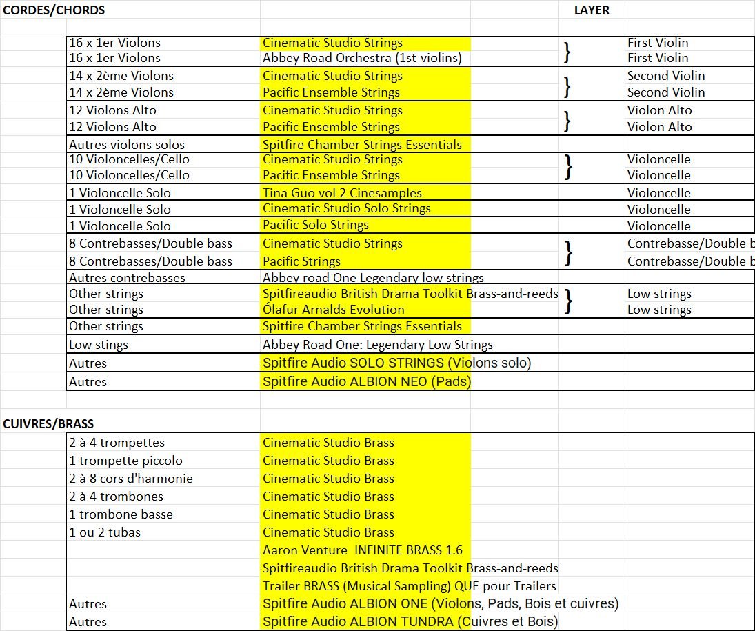 Répartition des librairies de cordes et de cuivres par pupitre : chaque ligne du template a sa source assignée